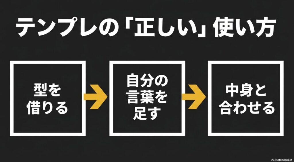 テンプレの型を借りて、中身と合わせ、自分の言葉を足すという正しい使い方を示す図解
