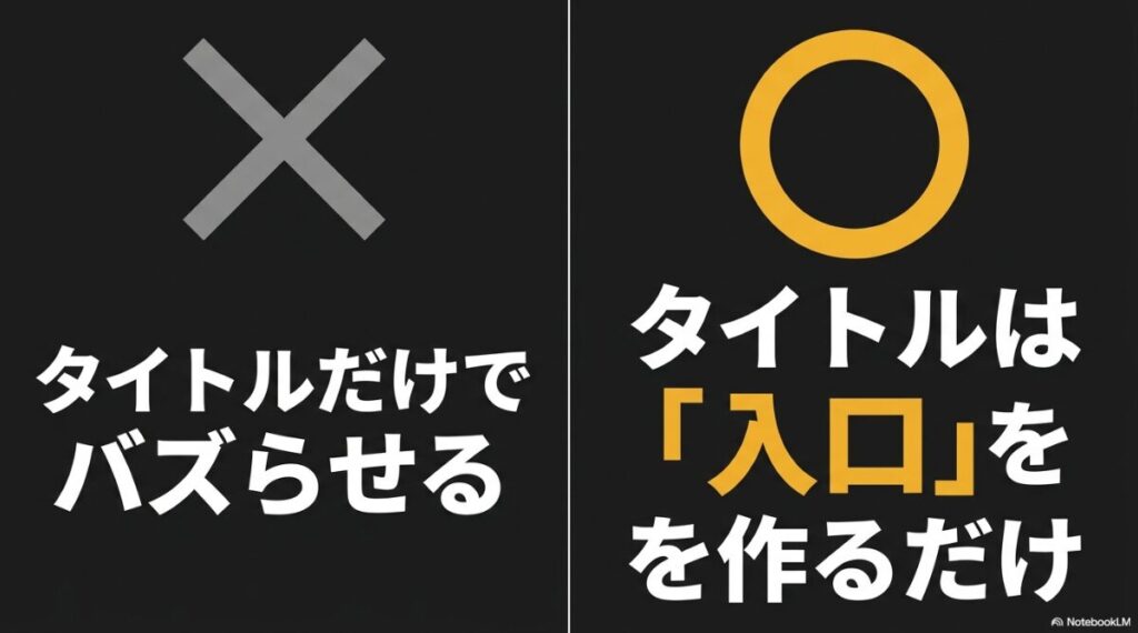 インスタのタイトルの付け方：タイトルだけでバズらせるのは間違いであり、タイトルは入口を作るだけだという本質を示す図解