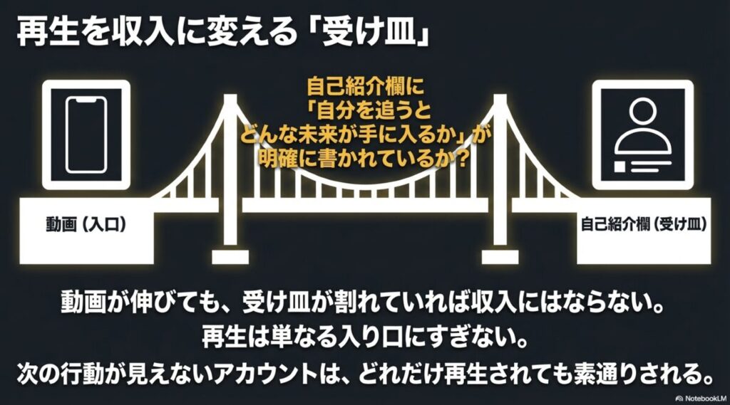 インスタのリール再生を収入に変える自己紹介欄という受け皿