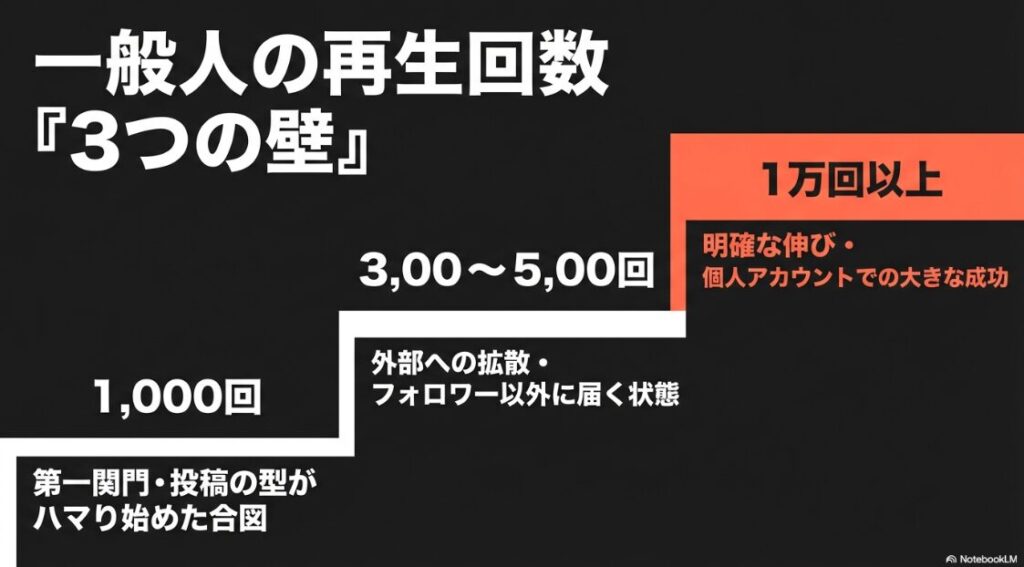 インスタのリールがバズる再生回数はどれくらい？一般人のインスタリール再生回数の目安となる3つの壁（1000回で第一関門、3000から5000回で明確な伸び、1万回以上で外部拡散）