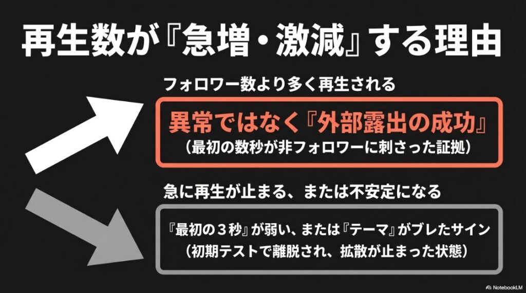インスタのリールがバズる再生回数はどれくらい？インスタリールの再生回数が急増する場合は外部露出の成功、激減する場合は最初の3秒が弱いかテーマがブレたサインであることの解説