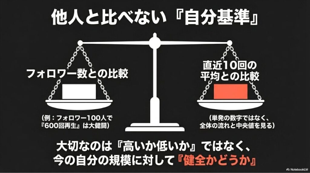 リールの再生回数は他人と比べず、フォロワー数や直近10回の平均と比較してアカウントに対して健全かどうかを確認する図解