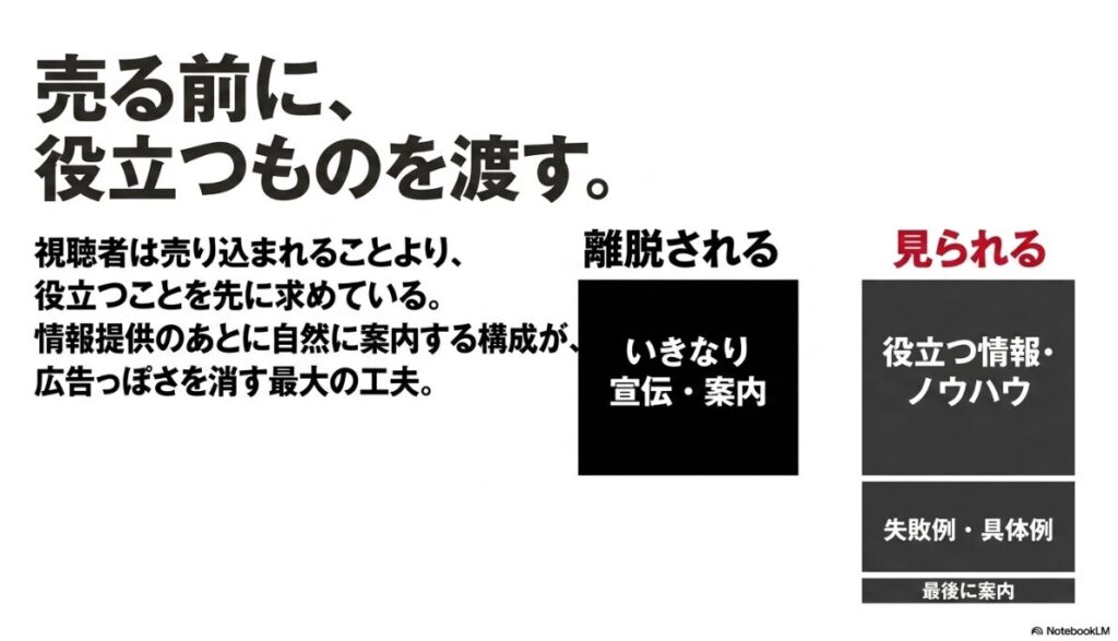 インスタのリールがおすすめに乗る方法：売る前に役立つものを渡す。情報提供のあとに自然に案内する構成が、いきなり広告っぽさを消す最大の工夫であると説明する図表 。
