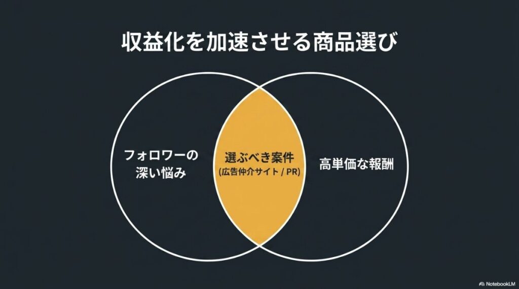 インスタのアフィリエイトで稼げない理由：収益化を加速させる商品選びの図解。フォロワーの深い悩みと高単価な報酬が重なる案件を選ぶ