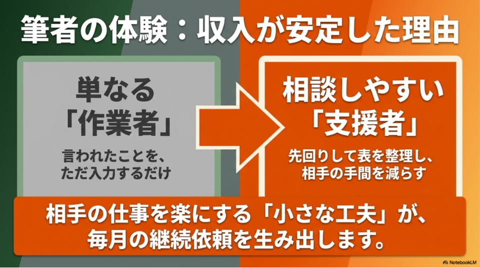 オンライン事務とは?副業未経験の仕事内容:言われたことを入力するだけの作業者から、先回りして相手の手間を減らす支援者へ変わることで継続依頼が生まれる理由を解説した図