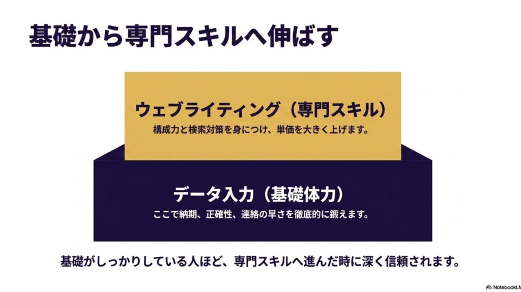 在宅ワークの始め方と初心者向けの探し方を実体験で解説 : 納期や正確性を鍛えるデータ入力の基礎体力から、構成力と検索対策を身につけるウェブライティングの専門スキルへ伸ばすことを示す図。