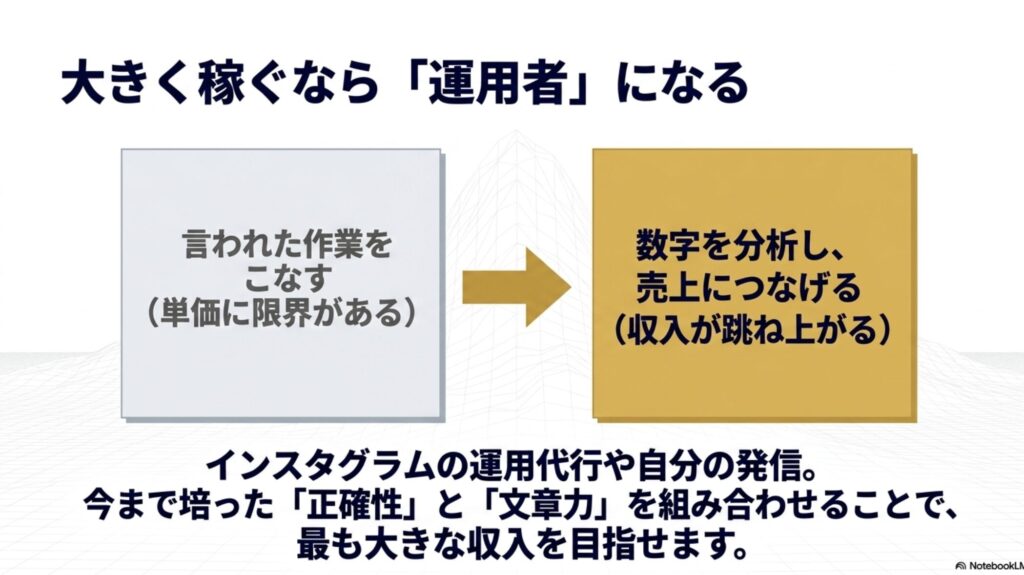 在宅ワークの始め方と初心者向けの探し方を実体験で解説 : 大きく稼ぐなら運用者になる。言われた作業をこなす状態から、数字を分析し売上につなげる運用代行や自分の発信へ進むことを示す図。