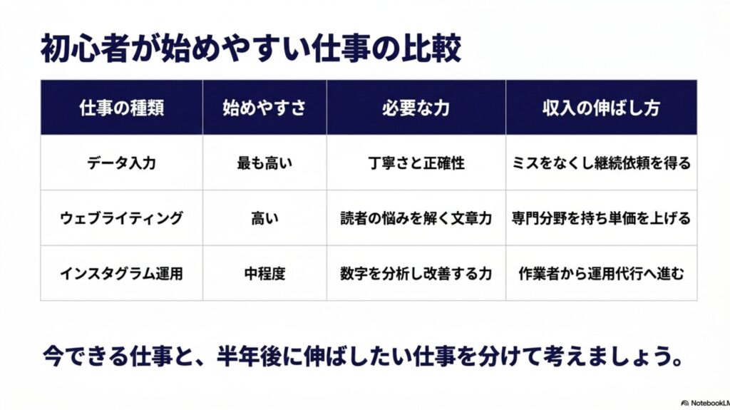 在宅ワークの始め方と初心者向けの探し方を実体験で解説 : データ入力、ウェブライティング、インスタグラム運用について、始めやすさや必要な力、収入の伸ばし方を比較した表。