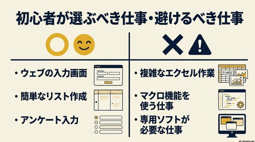 【iPadで副業】データ入力の完全在宅ガイドと失敗しない選び方 : 複雑なエクセル作業や専用ソフトが必要な仕事を避け、ウェブの入力画面や簡単なリスト作成など初心者が選ぶべき仕事をまとめたスライド画像