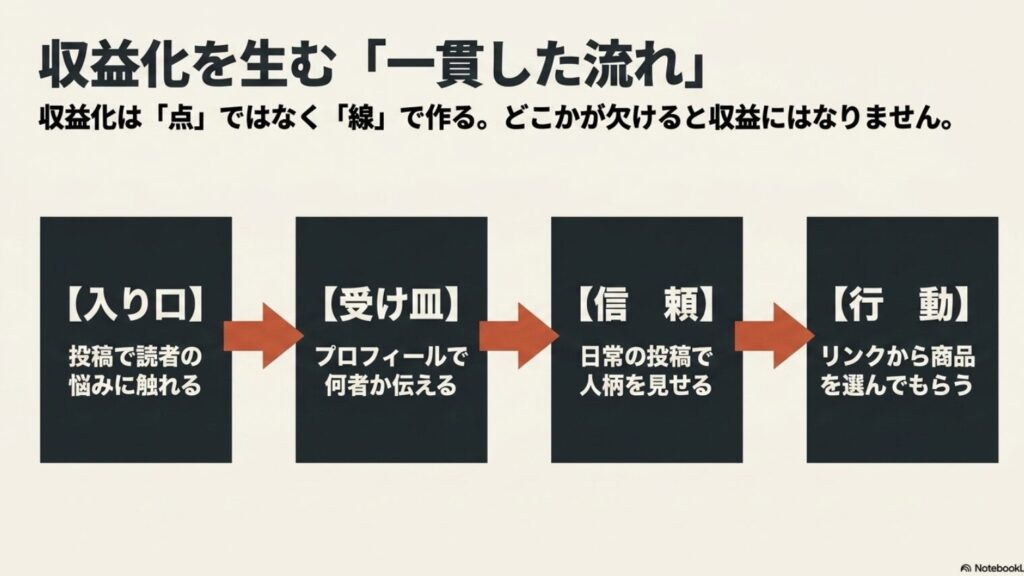 インスタのフォロワーが1000人から増えない壁：収益化は点ではなく線で作る。投稿で悩みに触れ、プロフィールで何者か伝え、日常投稿で信頼を作り、リンクから行動してもらう一貫した流れを図解したスライド
