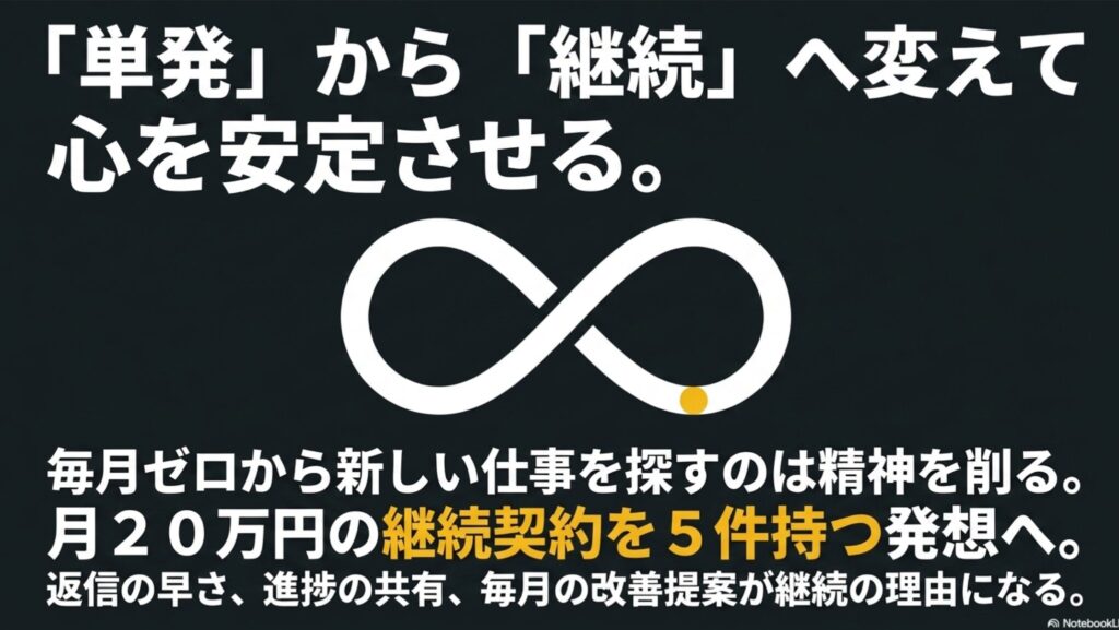 フリーランスで月100万を達成する現実ロードマップ : 単発案件から継続案件へ変えて心を安定させることを示すインフィニティマークの図