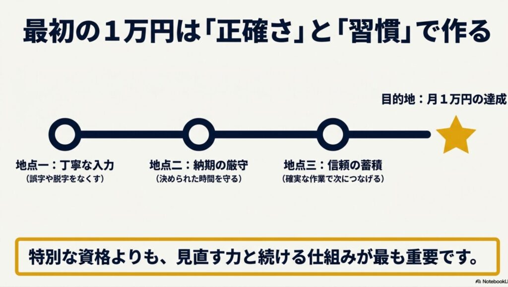 【月1万達成】副業でデータ入力を完全在宅で稼ぐ実践方法と案件選び : データ入力副業で月1万円を達成するための3つの地点（丁寧な入力・納期の厳守・信頼の蓄積）