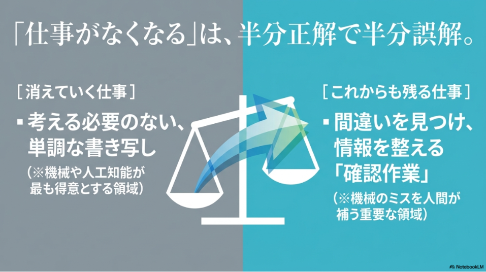 データ入力の仕事はなくなる?将来性:データ入力業務において、AIに奪われる単調な仕事と、人間が補う確認作業のバランスを図解した天秤のイラスト