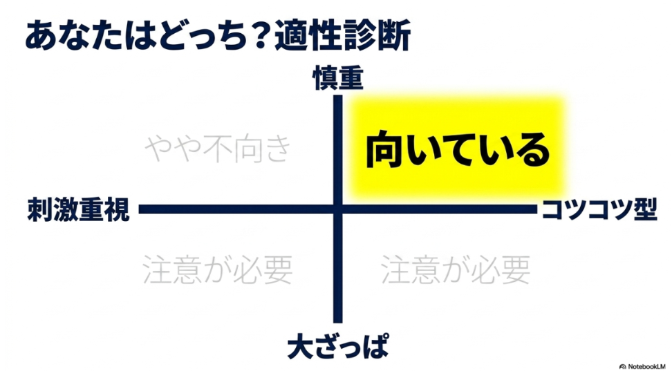 データ入力はやめとけ?楽すぎ?向いてない人:縦軸に「慎重・大ざっぱ」、横軸に「刺激重視・コツコツ型」を配したデータ入力の適性診断。右上の「慎重×コツコツ型」が「向いている」とハイライトされている。