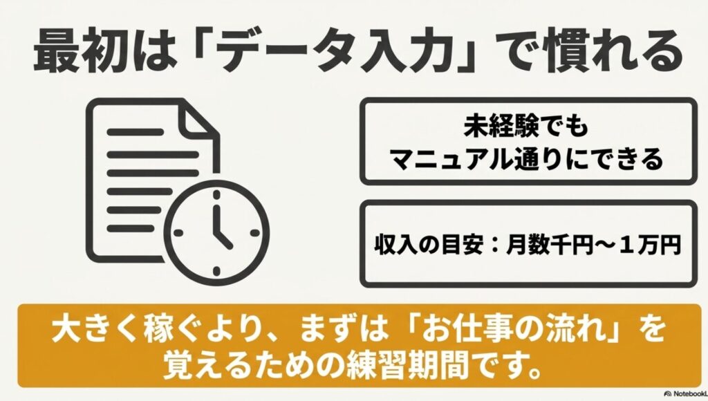 iPadでできる副業は?初心者におすすめをYUMIの体験談で解説 : 最初はデータ入力で慣れる。未経験でもマニュアル通りにでき、収入の目安は月数千円から1万円。仕事の流れを覚える練習期間としての位置づけ 。