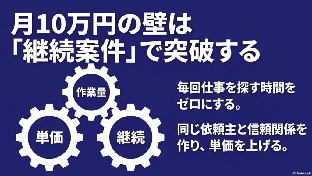 データ入力を初心者からの始め方│おすすめの副業入門ガイド完全版 : 月10万円の壁は継続案件で突破する 。作業量と単価だけでなく継続が重要で、毎回仕事を探す時間をゼロにするという解説 。同じ依頼主と信頼関係を作り、単価を上げる 。