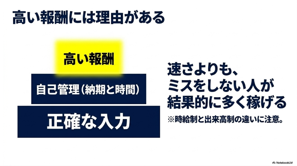 データ入力はやめとけ?楽すぎ?向いてない人:データ入力で高い報酬を得るためには、納期と時間の自己管理、正確な入力が必要であり、ミスをしない人が結果的に多く稼げることを説明する図。