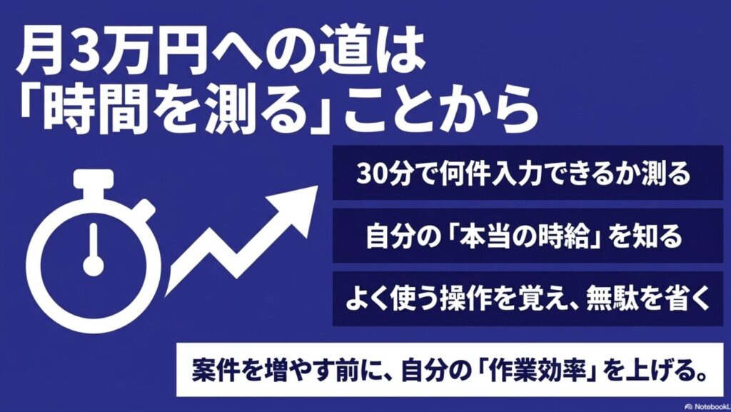 データ入力を初心者からの始め方│おすすめの副業入門ガイド完全版 : ストップウォッチと右肩上がりの矢印のイラスト 。月3万円への道は時間を測ることから始まり、30分で何件入力できるか測ることで自分の本当の時給を知るという解説 。案件を増やす前によく使う操作を覚え、作業効率を上げることが重要 。