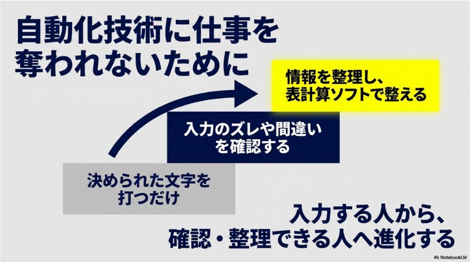 データ入力はやめとけ?楽すぎ?向いてない人:決められた文字を打つだけの人から、情報を整理し、表計算ソフトで整え、入力のズレや間違いを確認・整理できる人へ進化することを推奨する図。