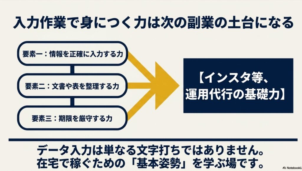 【月1万達成】副業でデータ入力を完全在宅で稼ぐ実践方法と案件選び : データ入力で身につく正確性や情報整理力・納期遵守の力がインスタ運用代行など次の副業の土台になる理由