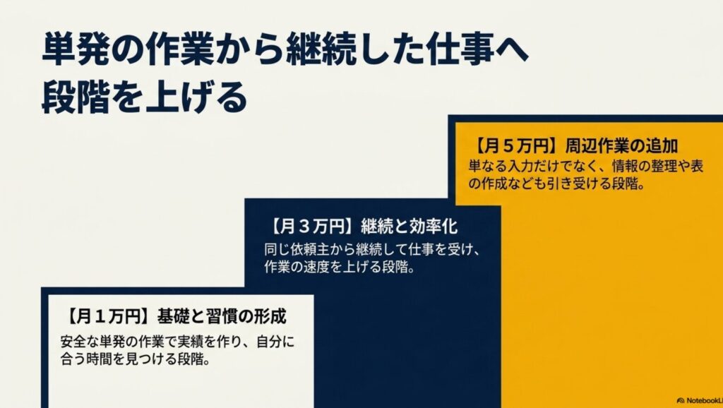 【月1万達成】副業でデータ入力を完全在宅で稼ぐ実践方法と案件選び : データ入力副業で月1万円の基礎作りから月3万円の継続案件、月5万円の周辺作業へ段階を上げるステップ