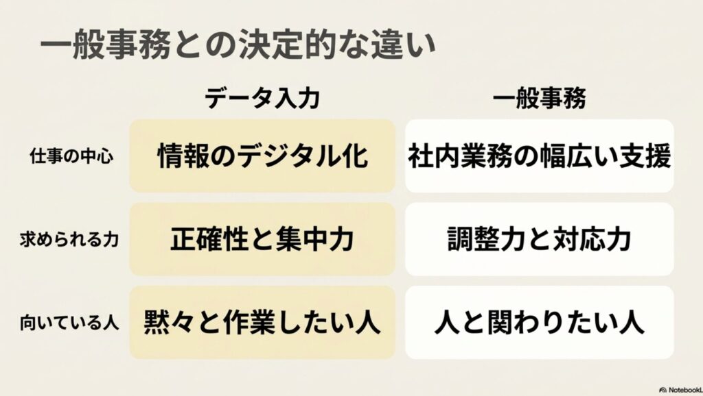 データ入力とはどんな仕事内容?何をする仕事か体験談で解説 : データ入力と一般事務の違い。データ入力は情報のデジタル化が中心で正確性と集中力が求められるのに対し、一般事務は社内業務の幅広い支援と調整力が求められる。