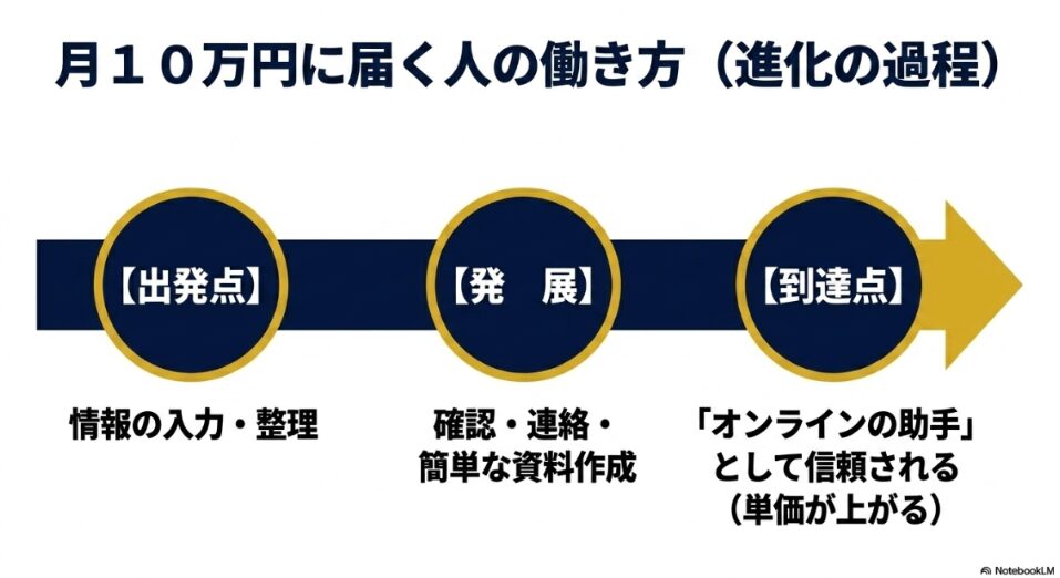 データ入力のバイトをやってみた│副業で月10万稼げない理由と対策：月10万円に届く人の働き方の進化。情報の入力・整理から始まり、確認・連絡・資料作成へと発展し、最終的にオンラインの助手として信頼され単価が上がる