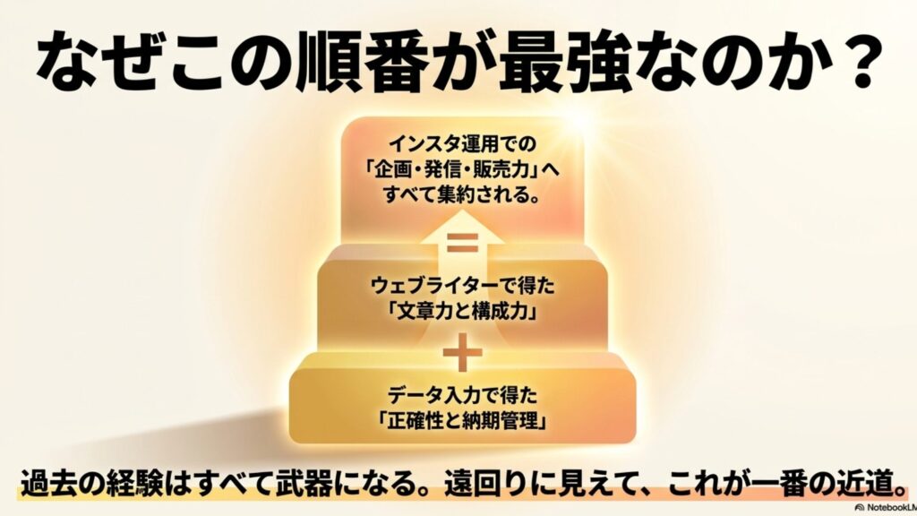 在宅フリーランス向け職種は？未経験から選ぶ実践ガイド決定版入門 : データ入力とウェブライターで得た正確性や文章力が、インスタ運用の企画・発信力へ集約される理由の解説