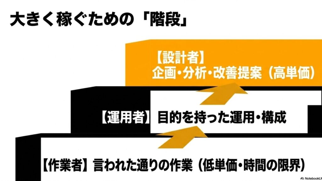フリーランスの値上げ交渉例文と単価相場の決め方完全ガイド : 大きく稼ぐための階段。作業者から運用者、そして高単価な設計者へとステップアップする図解
