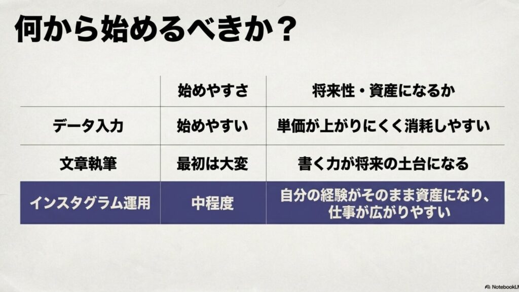 ノマドワーカーになるには?スキルなしでも可能?何をしてるか解説 : データ入力、文章執筆、インスタグラム運用の始めやすさと将来性・資産になるかの比較表
