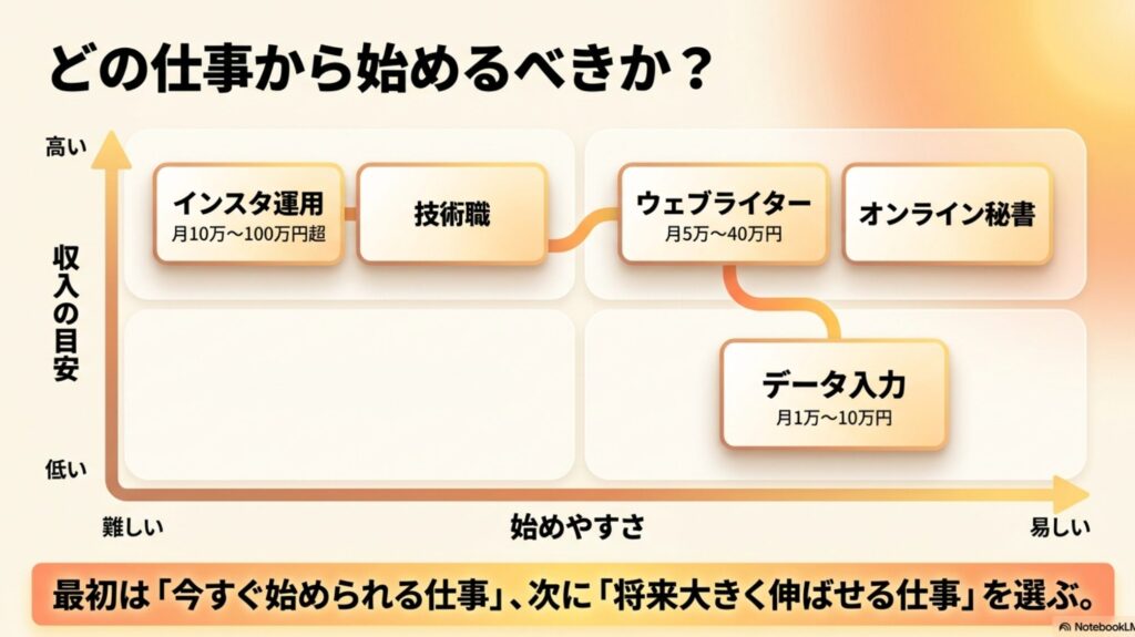 在宅フリーランス向け職種は？未経験から選ぶ実践ガイド決定版入門 : データ入力、ウェブライター、インスタ運用の3職種における収入目安と始めやすさを比較した図解