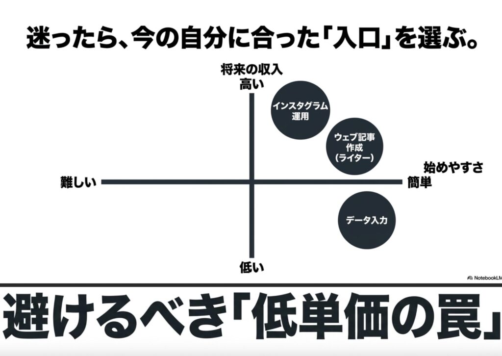 フリーランスの仕事の取り方完全ガイド│初心者が在宅で稼ぐ手順 : データ入力やウェブ記事作成、インスタグラム運用など、今の自分に合った入口を選ぶための始めやすさと将来の収入の図解 。