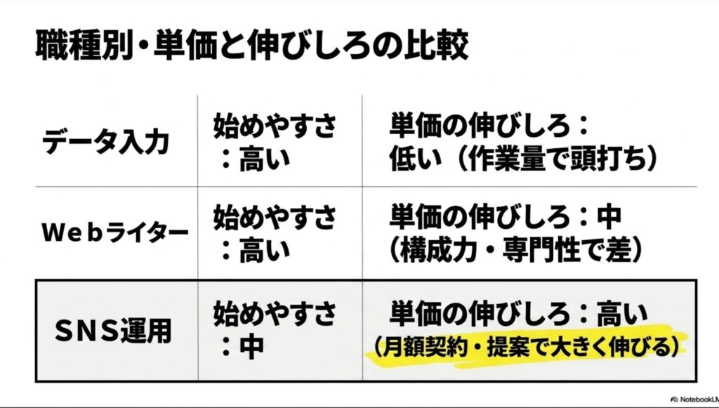 フリーランスのポートフォリオとは?作り方と無料サイト完全ガイド : データ入力、Webライター、SNS運用の始めやすさと単価の伸びしろを比較した表