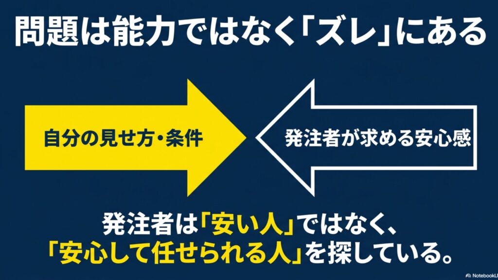 フリーランスの案件が決まらない原因と対策│未経験向け完全ガイド : 問題は能力ではなく、発注者が求める安心感とのズレにあることを解説するスライド