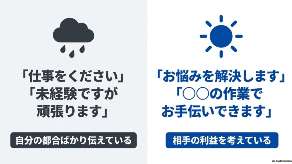 フリーランスの仕事の取り方完全ガイド│初心者が在宅で稼ぐ手順 : 自分の都合ばかり伝えている状態から、相手の利益を考えて「お悩みを解決します」と提案する言い方の比較 。