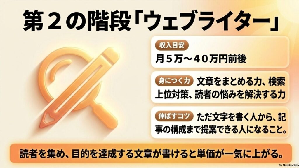 在宅フリーランス向け職種は？未経験から選ぶ実践ガイド決定版入門 : 第2の階段であるウェブライターの収入目安（月5万〜40万円）、身につく力、構成提案で単価を伸ばすコツの解説
