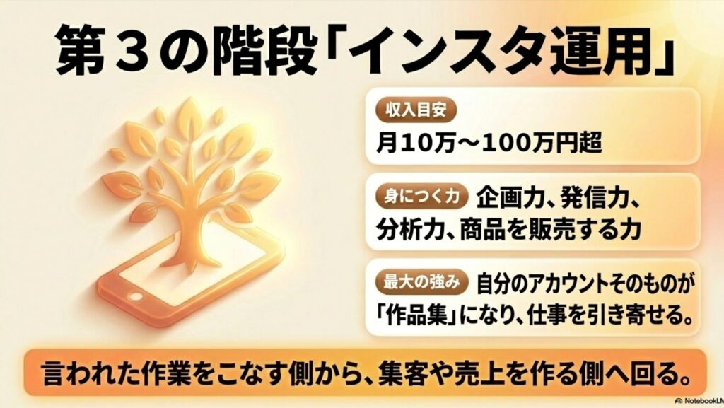 在宅フリーランス向け職種は？未経験から選ぶ実践ガイド決定版入門 : 第3の階段であるインスタ運用の収入目安（月10万〜100万円超）、身につく力、アカウントが作品集になる強みの解説
