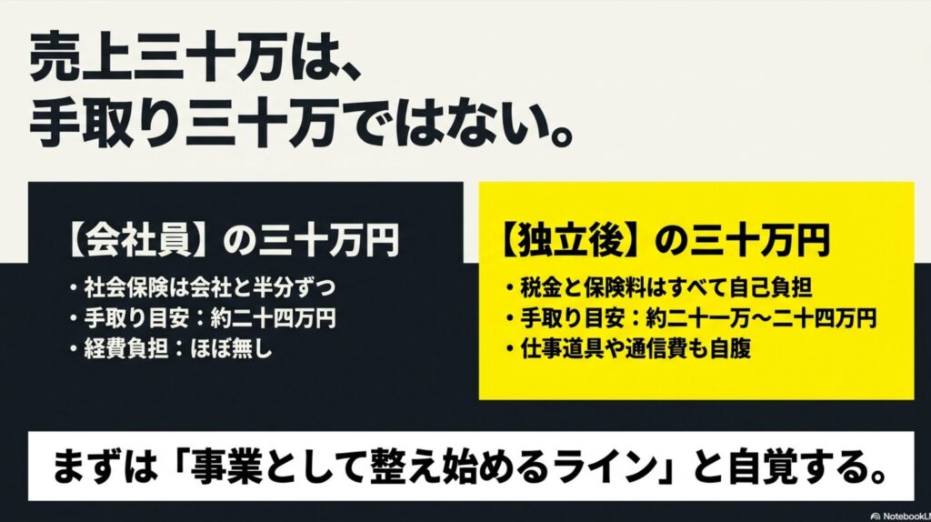 【実体験】フリーランスで月30万稼ぐ現実と始め方の完全ガイド : フリーランスの売上30万円は手取り30万円ではない。会社員との社会保険料や自己負担経費の違い