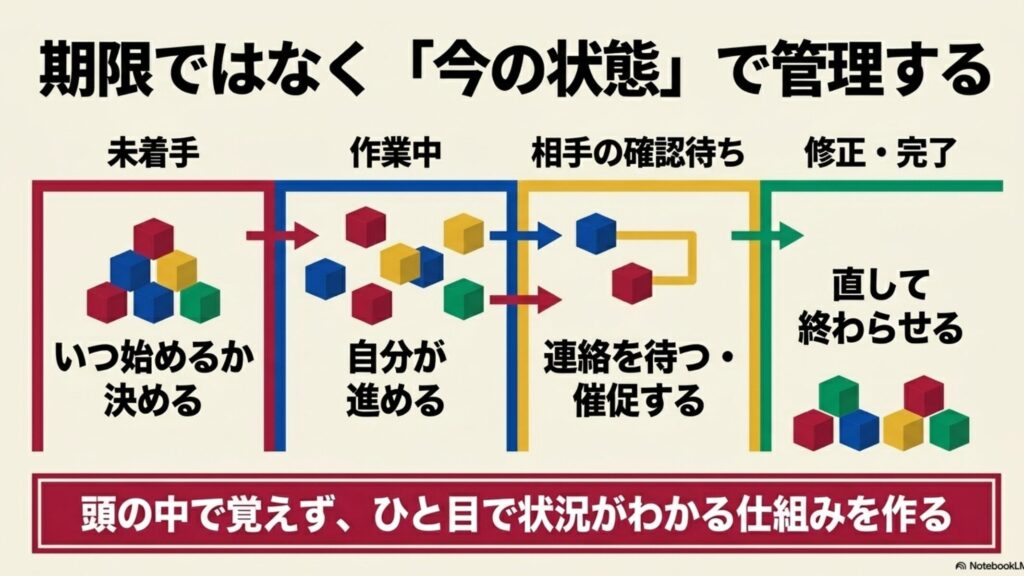 フリーランスの1日のスケジュール実例と収入アップ術 :複数案件のタスクは期限ではなく「未着手」「作業中」「確認待ち」など今の状態で管理する