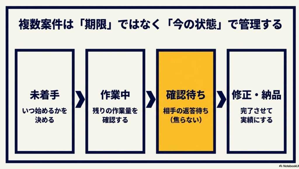 フリーランスの休み方と稼働時間を整える現実的な方法を実体験で解説 : 複数案件を期限ではなく「未着手」「作業中」「確認待ち」「修正・納品」の4つの状態で管理し、焦りを防ぐタスク管理の図解 。