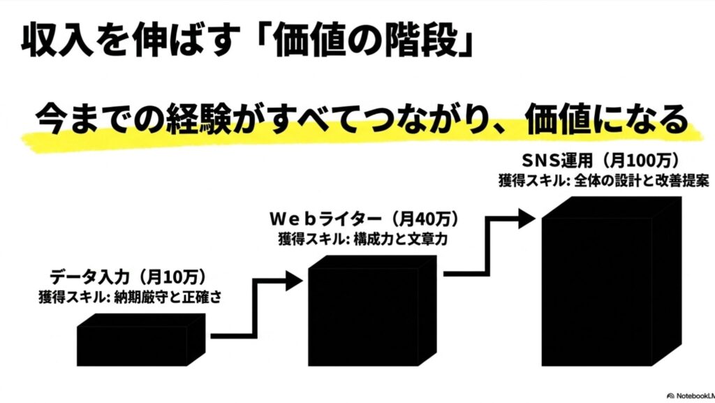 フリーランスのポートフォリオとは?作り方と無料サイト完全ガイド : データ入力、Webライター、SNS運用とこれまでの経験がすべてつながり、獲得スキルが価値に変わる階段の図解