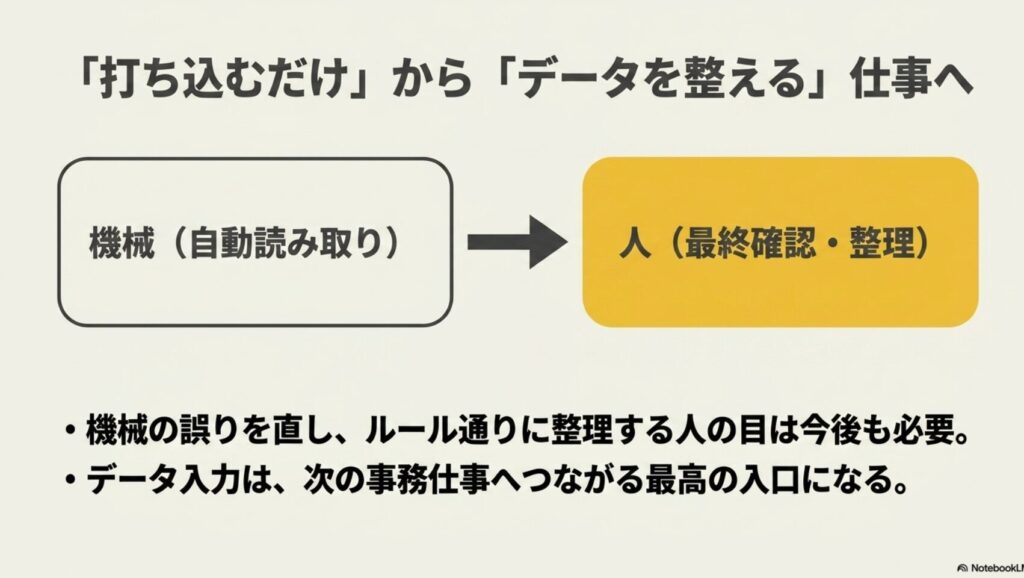 データ入力とはどんな仕事内容?何をする仕事か体験談で解説 : 打ち込むだけからデータを整える仕事へシフトするデータ入力の未来。機械が自動読み取りを行い、人が最終確認と整理を行う。