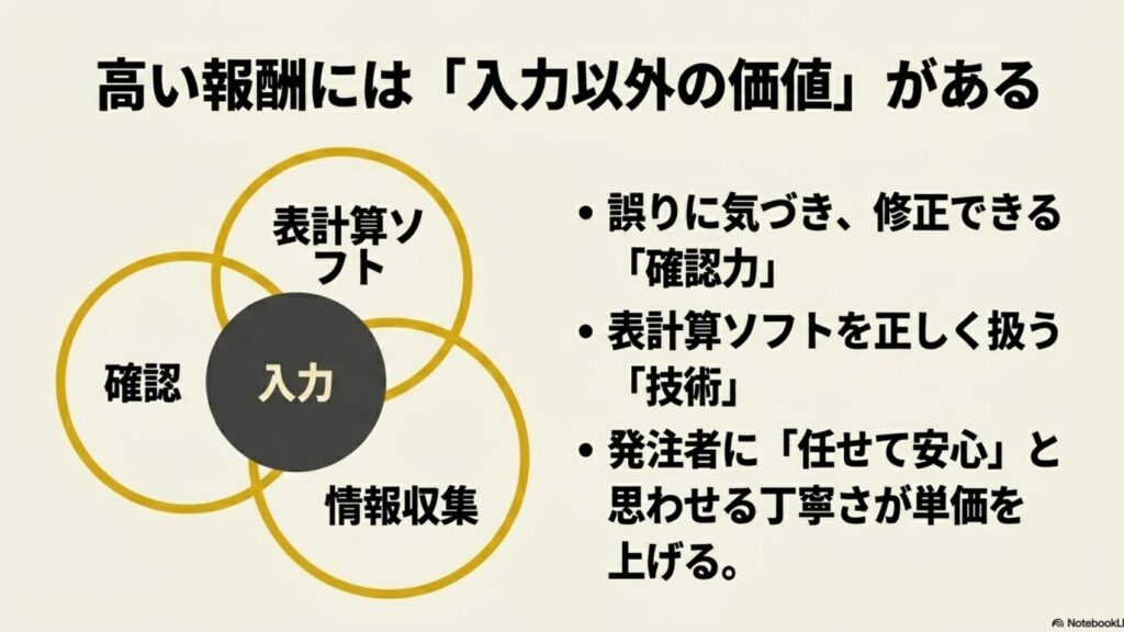 データ入力とはどんな仕事内容?何をする仕事か体験談で解説 : 高い報酬には入力以外の価値がある。誤りに気づく確認力、表計算ソフトを扱う技術、丁寧さなどの付加価値が単価を上げる。