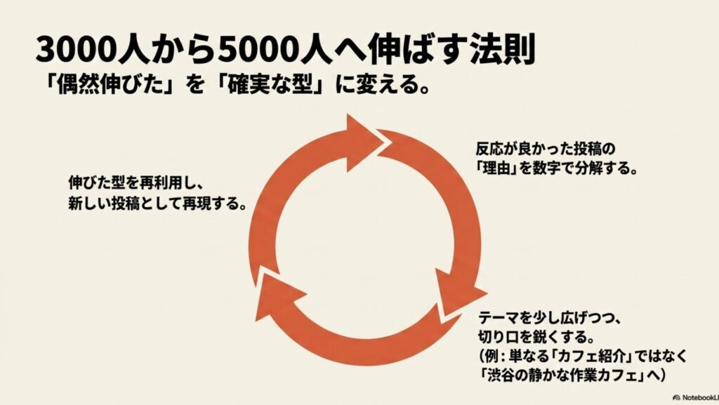 インスタのフォロワーが1000人から増えない壁：3000人から5000人へ伸ばすには、偶然伸びた投稿を確実な型に変え、テーマを少し広げつつ切り口を鋭くすることが重要だと説明するスライド