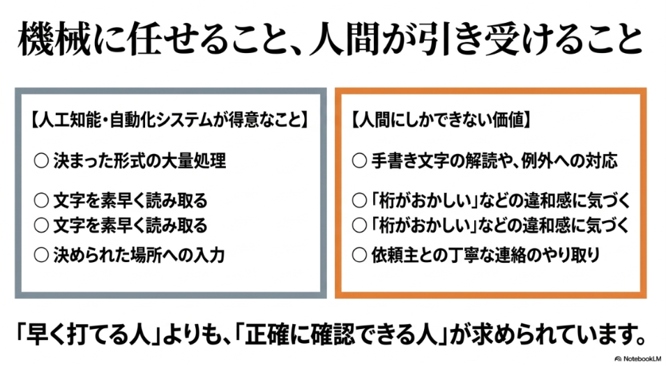 データ入力の仕事はなくなる?将来性:人工知能が得意な定型処理と、人間に求められる例外対応や正確な確認作業の価値を比較した表
