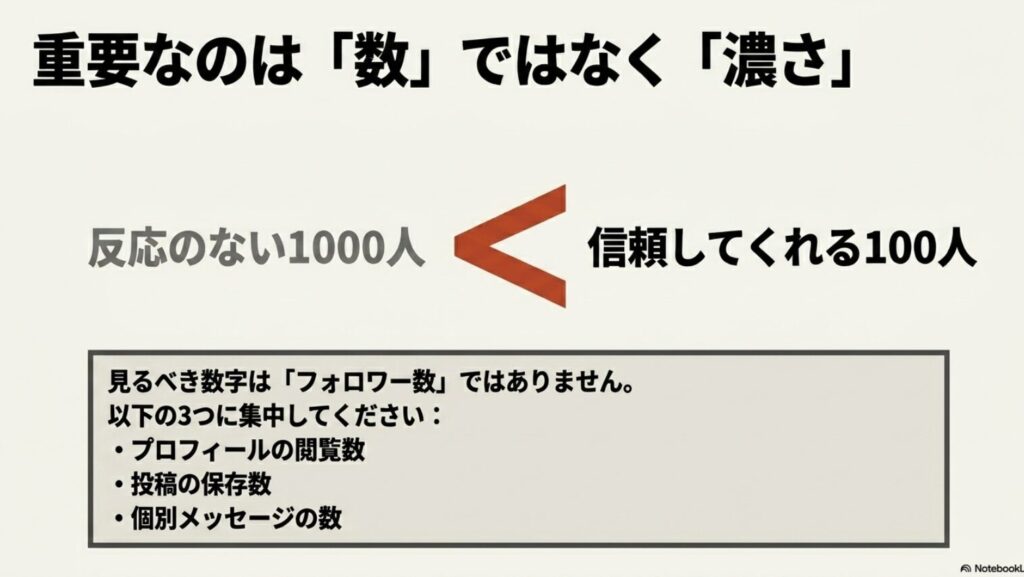 インスタのフォロワーが1000人から増えない壁：重要なのは数ではなく濃さであり、プロフィールの閲覧数、投稿の保存数、個別メッセージの数の3つに集中するべきであると説明するスライド