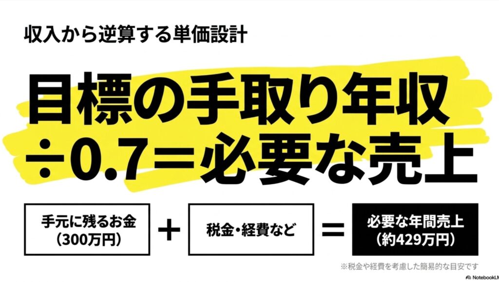 フリーランスのポートフォリオとは?作り方と無料サイト完全ガイド : 目標の手取り年収から税金や経費を考慮して必要な売上を逆算する計算式の図解