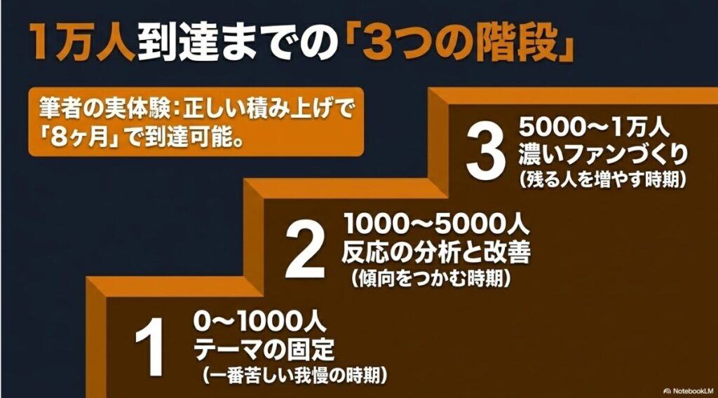 インスタでフォロワー1万人はすごい？割合：0〜1000人はテーマの固定、1000〜5000人は反応の分析と改善、5000〜1万人は濃いファンづくりという3つのフェーズを示す図解
