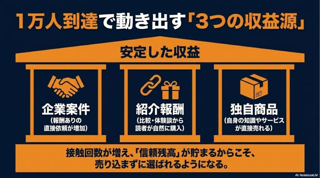 インスタでフォロワー1万人はすごい？割合：1万人到達で安定して動き出す、企業案件、紹介報酬、独自商品の3つの収益源を示す図解
