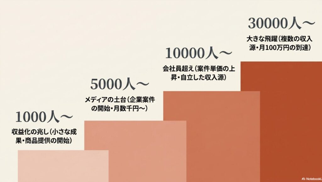 インスタのフォロワー5000人の収入は？一般人の実例で詳しく解説：フォロワー1000人で収益化の兆し、5000人でメディアの土台、1万人で会社員超え、3万人で大きな飛躍という収益化のステップ